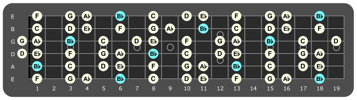 Full fretboard diagram showing Bb Mixolydian notes