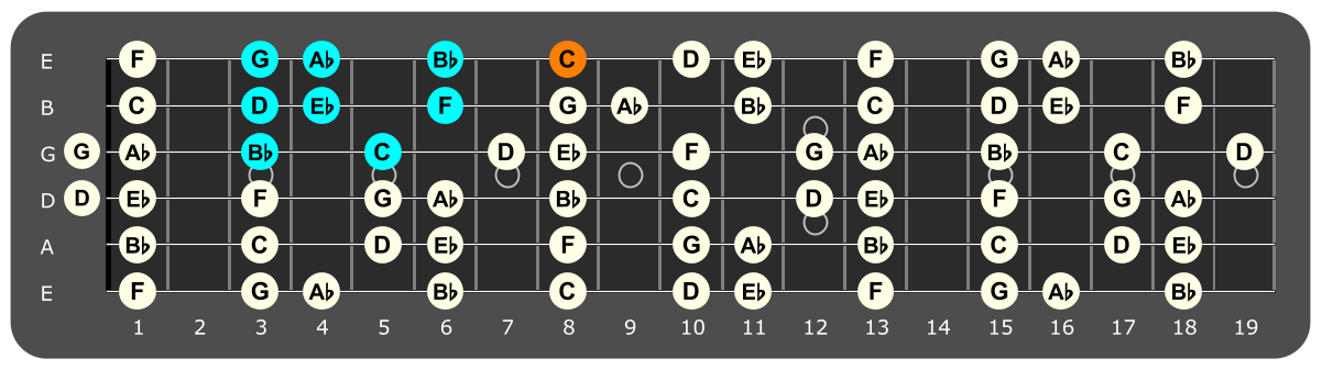 Fretboard diagram showing Bb Mixolydian pattern with C note highlighted