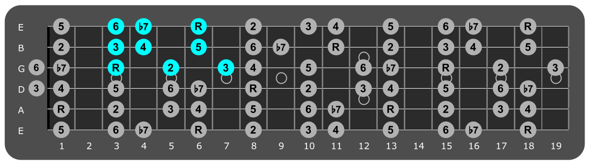 Fretboard diagram showing small Bb Mixolydian pattern 3rd fret