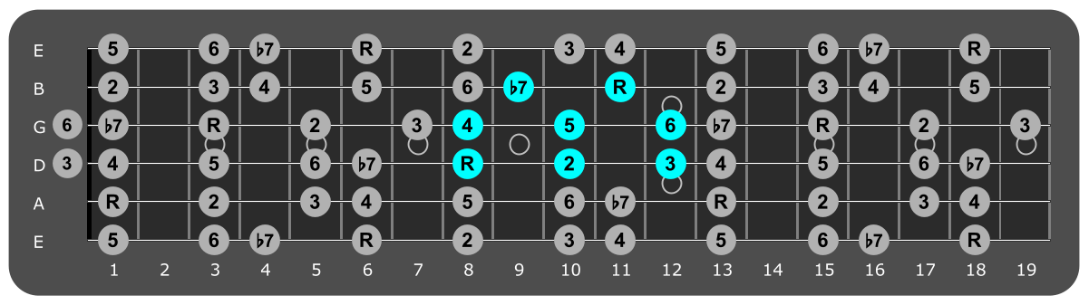 Fretboard diagram showing small Bb Mixolydian pattern 8th fret