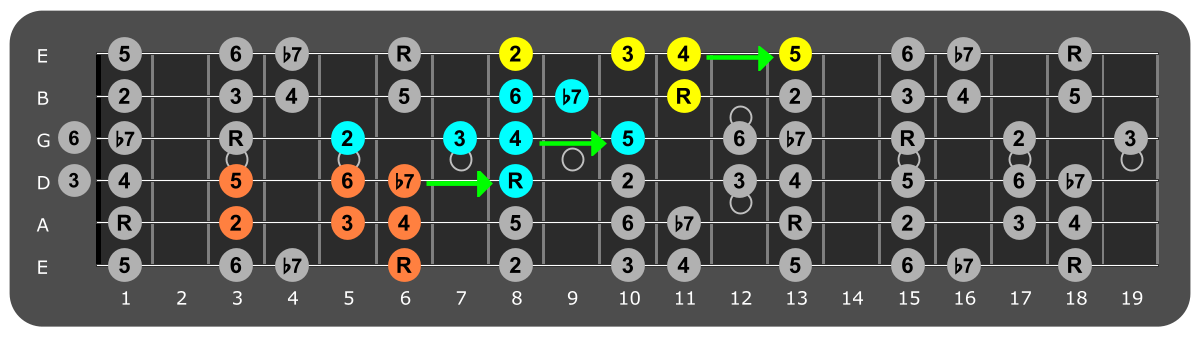 Fretboard diagram connecting Bb Mixolydian patterns