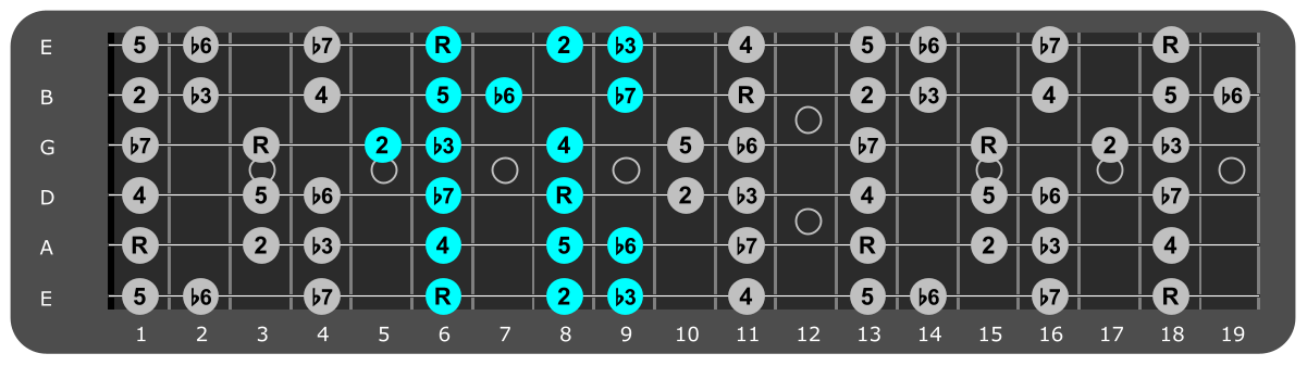 Bb Minor scale Position 1 with scale degrees