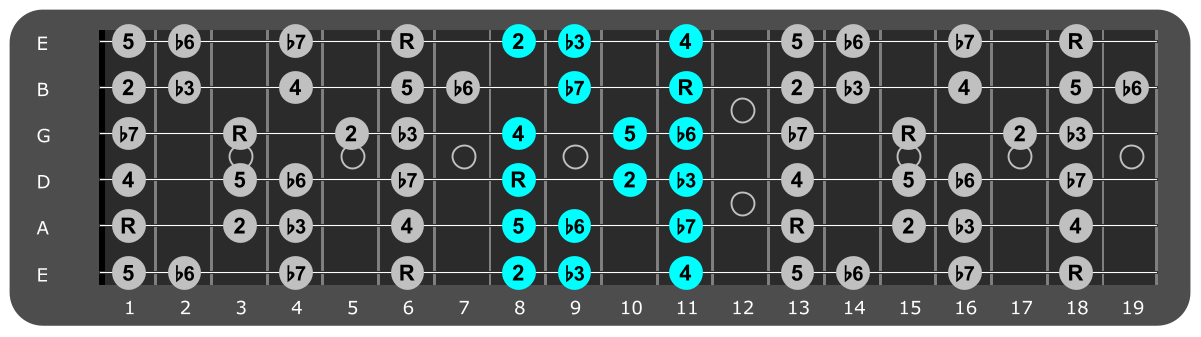 Bb Minor scale Position 2 with scale degrees