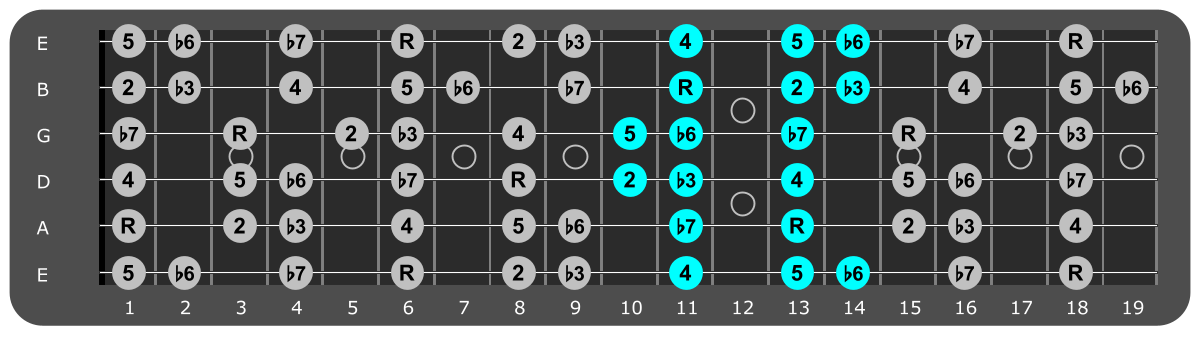 Bb Minor scale Position 3 with scale degrees