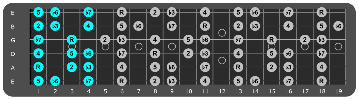 Bb Minor scale Position 4 with scale degrees