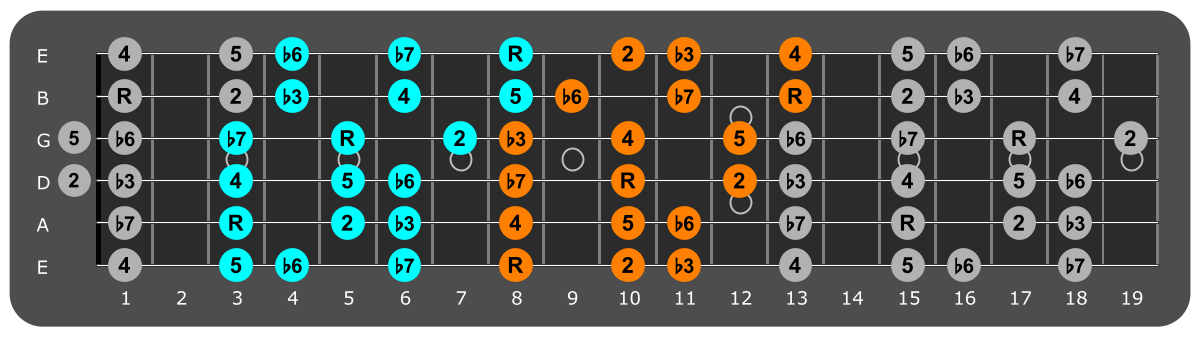 C Aeolian three notes per string fretboard patterns