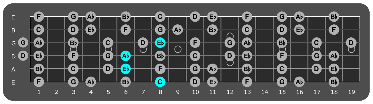 Fretboard diagram showing Ab/C chord eighth fret over Aeolian mode