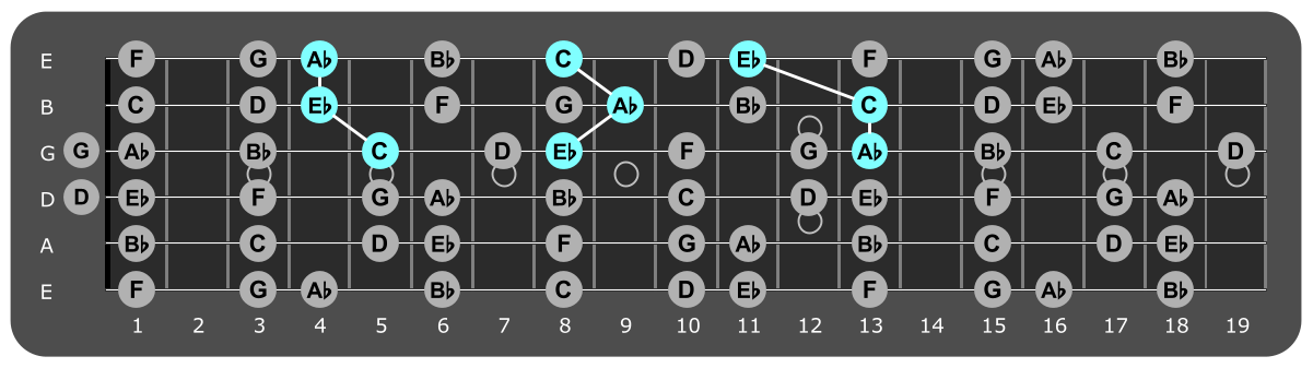 Fretboard diagram showing Ab major triads over Aeolian