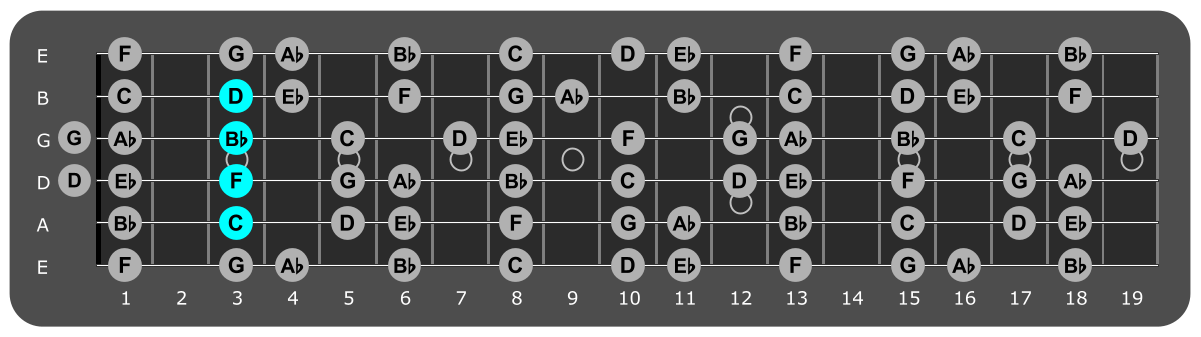 Fretboard diagram showing Bb/C chord position 3