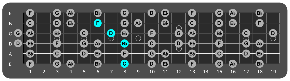 Fretboard diagram showing Bb/C chord position 8