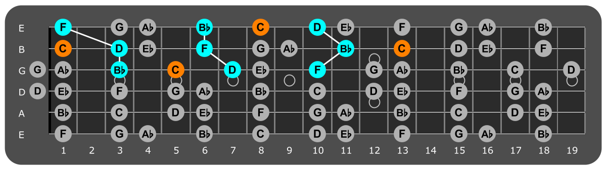 Fretboard diagram showing Bb major triads with C note