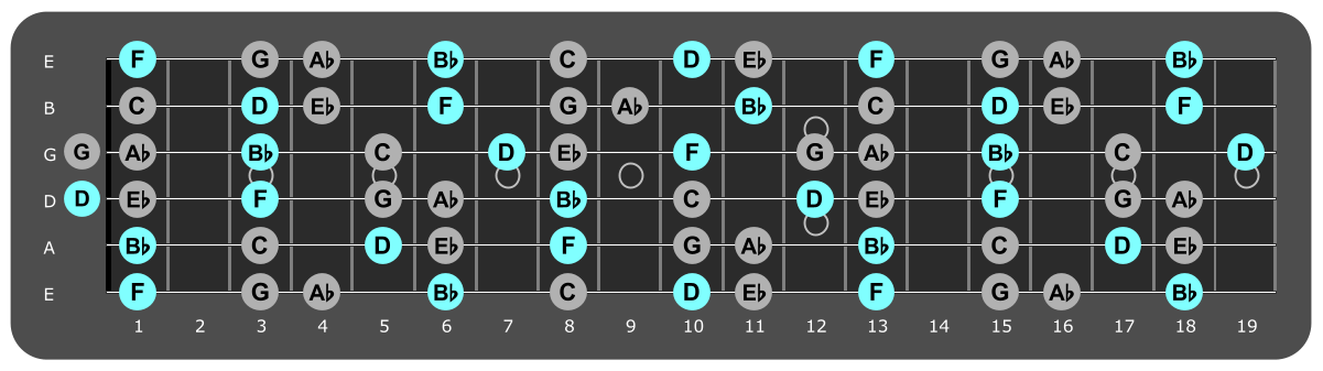 Fretboard diagram showing Bb major chord tones