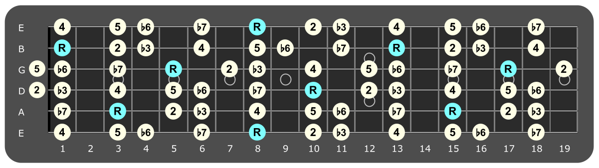 Full fretboard diagram showing C Aeolian intervals