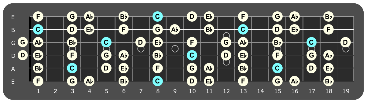 Full fretboard diagram showing C Aeolian notes