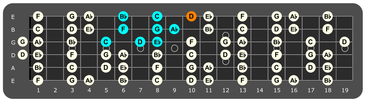 Fretboard diagram showing C Aeolian pattern with D note highlighted