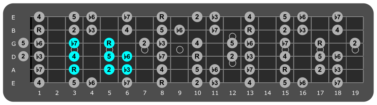 Fretboard diagram showing small C Aeolian pattern third fret