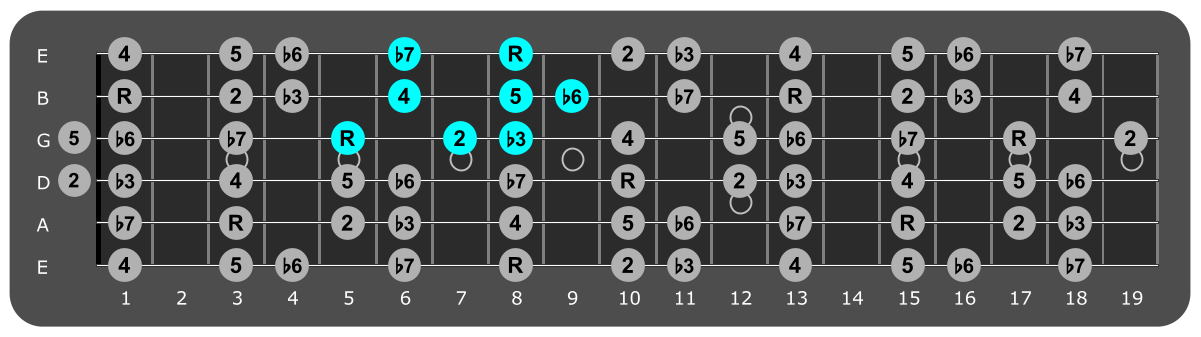 Fretboard diagram showing small C Aeolian pattern fifth fret