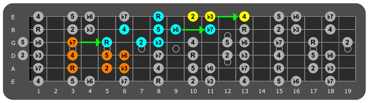 Fretboard diagram connecting C Aeolian patterns