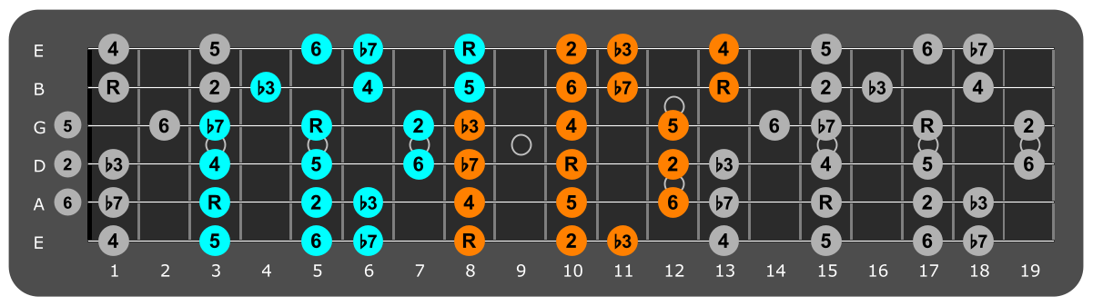 C Dorian three notes per string fretboard patterns