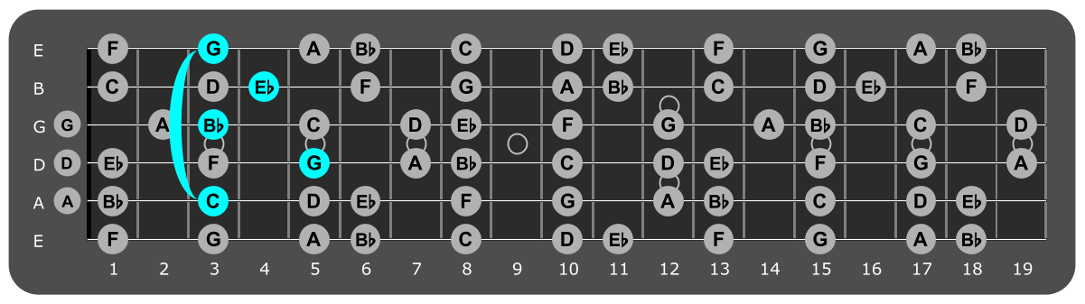 Fretboard diagram showing c minor 7 chord position 3