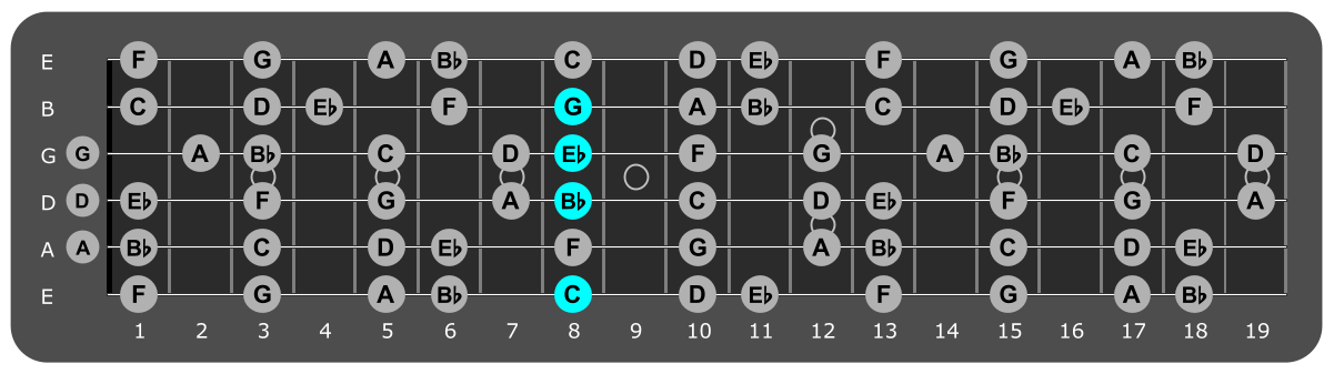 Fretboard diagram showing c minor 7 chord eighth fret