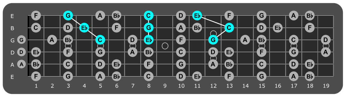 Fretboard diagram showing c minor triads