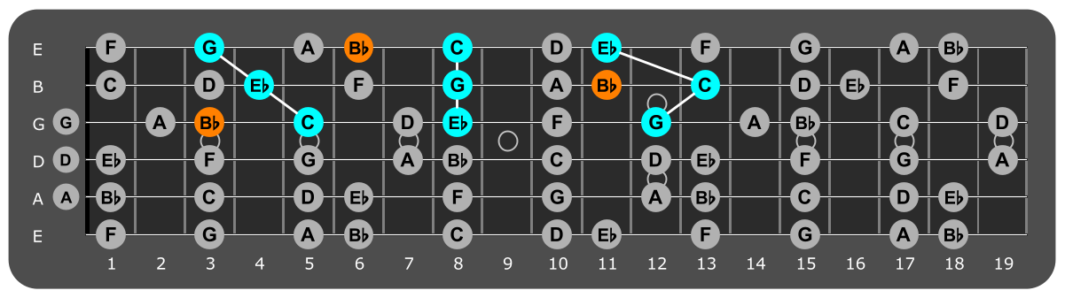 Fretboard diagram showing c minor triads and flat 7