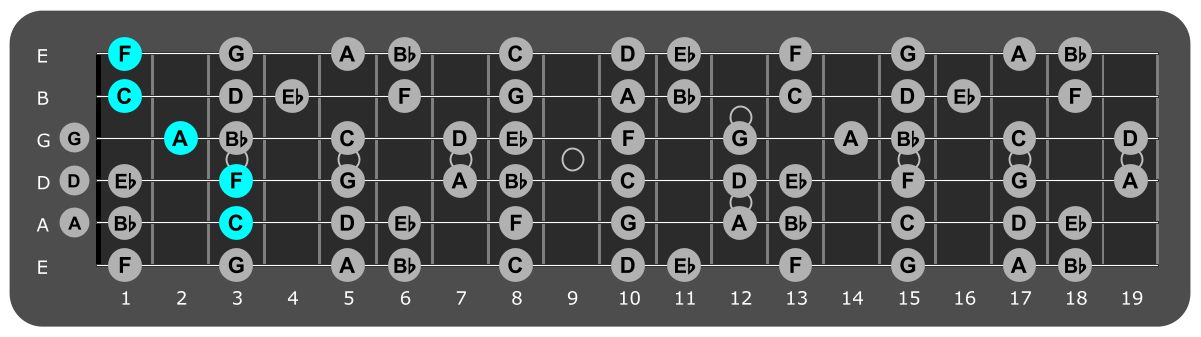 Fretboard diagram showing F/C chord position 3