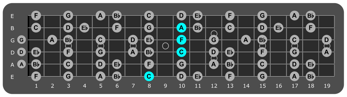 Fretboard diagram showing F/C chord position 8