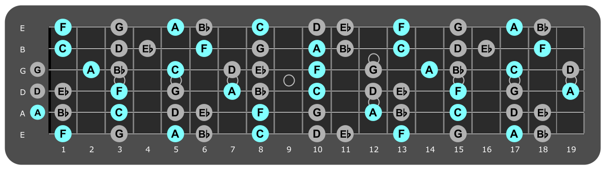 Fretboard diagram showing F major chord tones