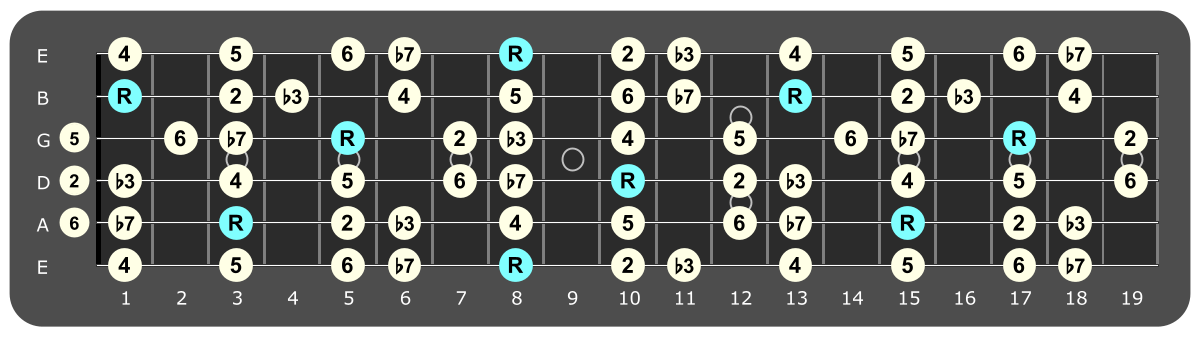 Full fretboard diagram showing C Dorian intervals