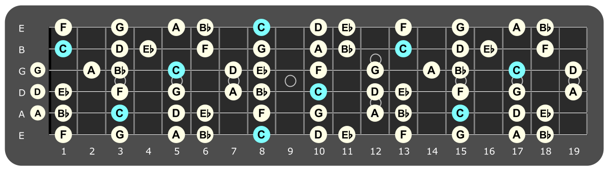 Full fretboard diagram showing C Dorian notes