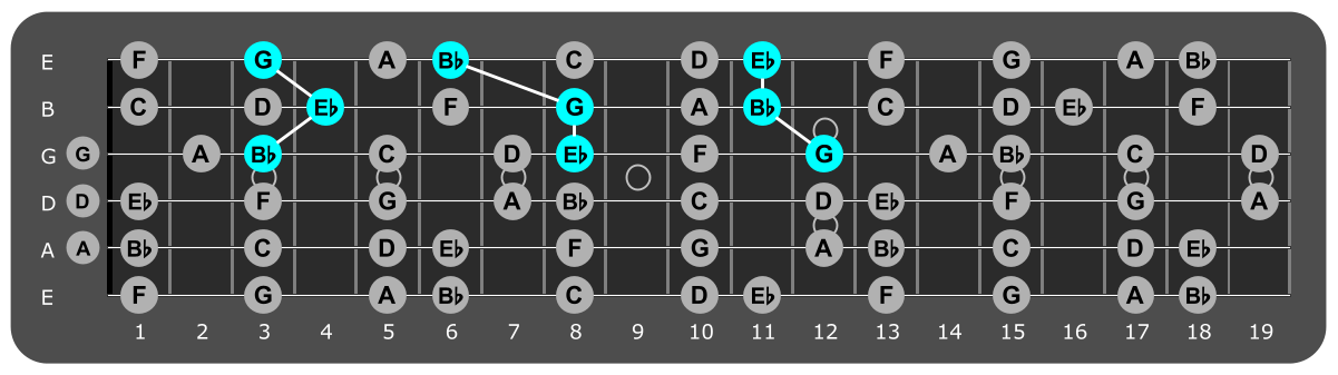 Fretboard diagram showing Eb major triads