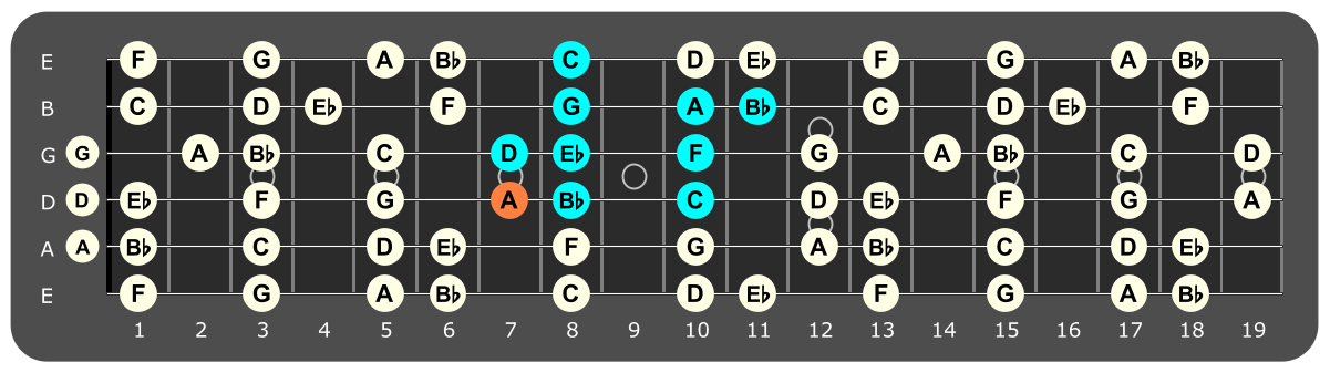 Fretboard diagram showing c dorian pattern with A note highlighted