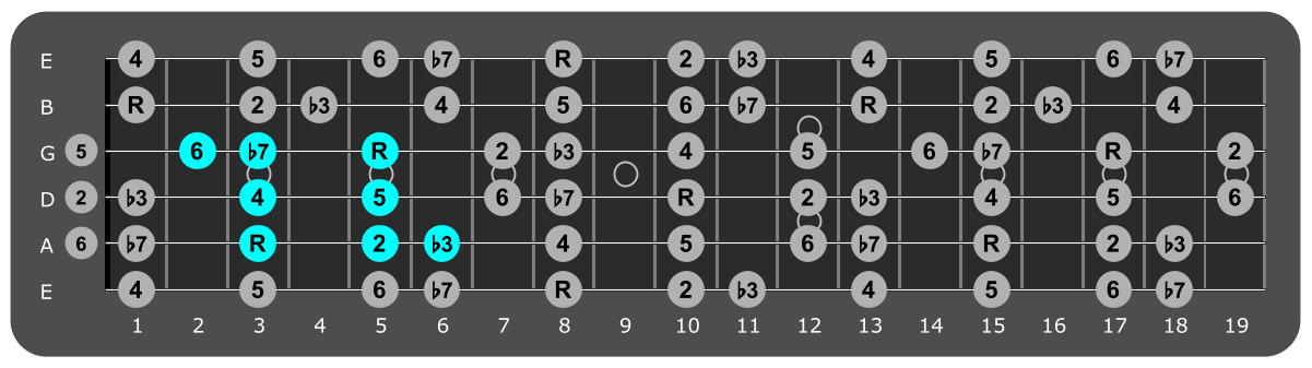 Fretboard diagram showing small C dorian pattern third fret