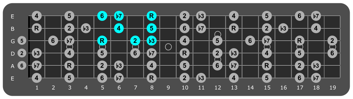 Fretboard diagram showing small C dorian pattern fifth fret