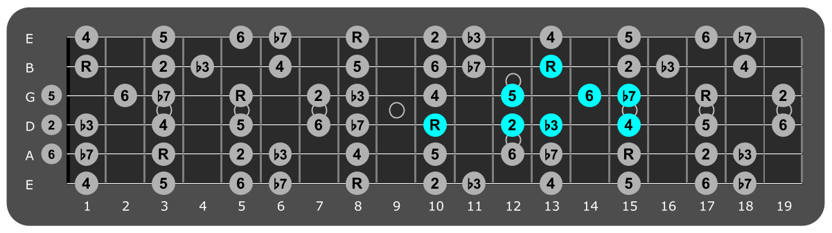 Fretboard diagram showing small C dorian pattern tenth fret