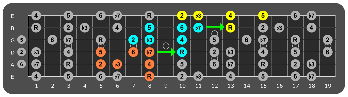 Fretboard diagram connecting C dorian patterns