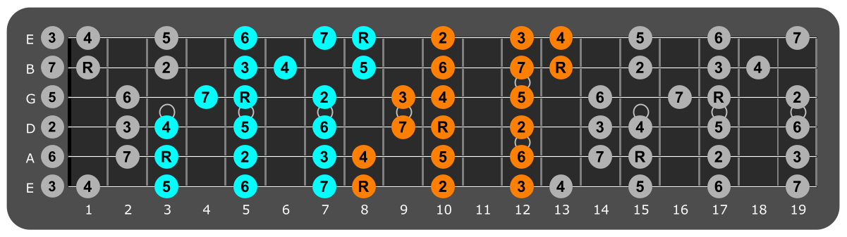 C major scale three notes per string fretboard patterns