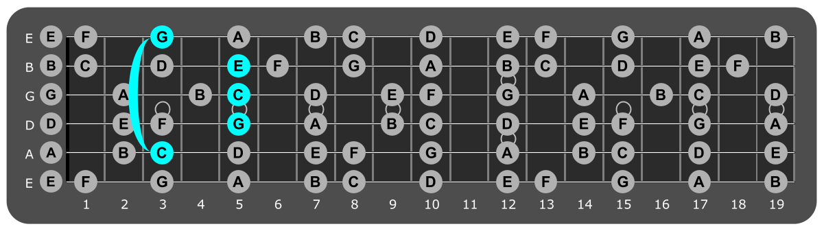 Fretboard diagram showing c major chord position 3