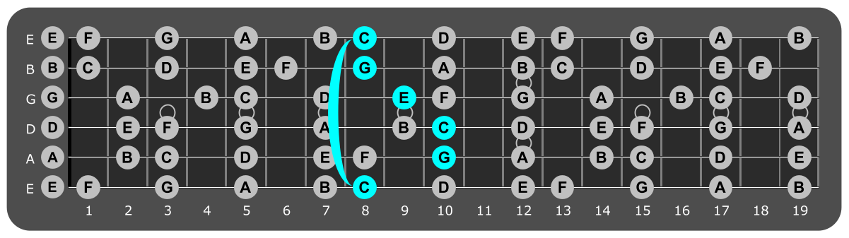 Fretboard diagram showing c major chord position 8