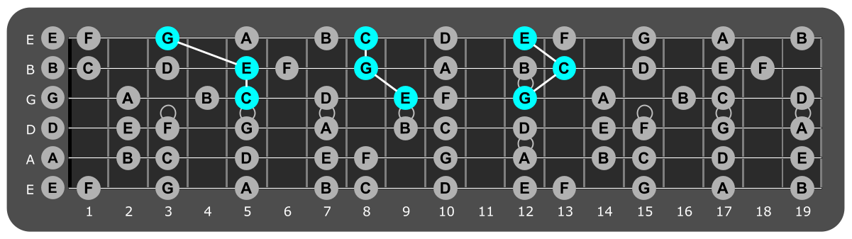 Fretboard diagram showing c major triads