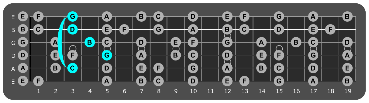 Fretboard diagram showing G/C position 3