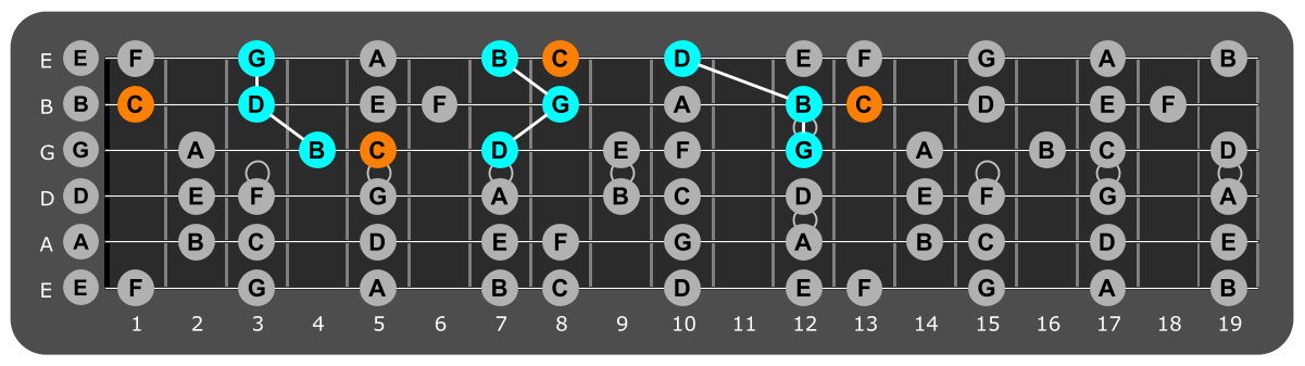 Fretboard diagram showing G major triads plus C