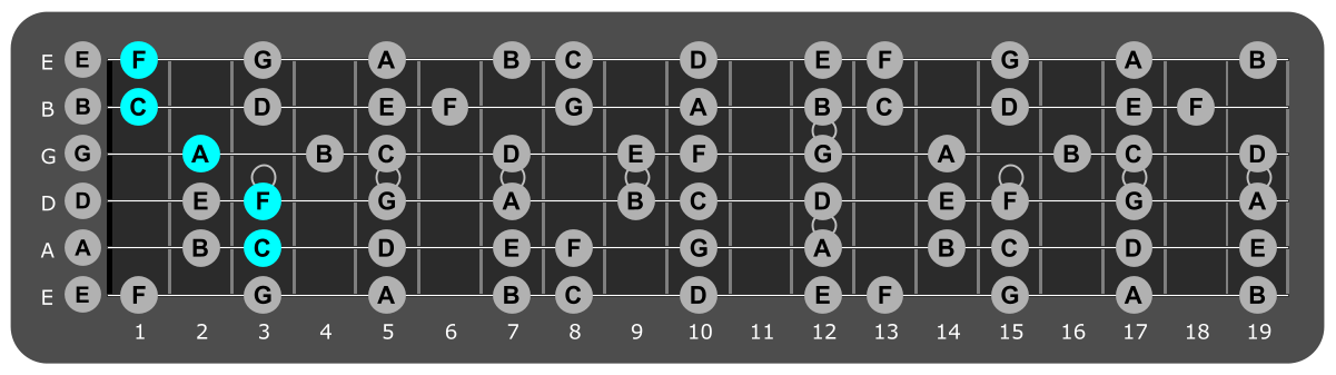 Fretboard diagram showing F/C position 3