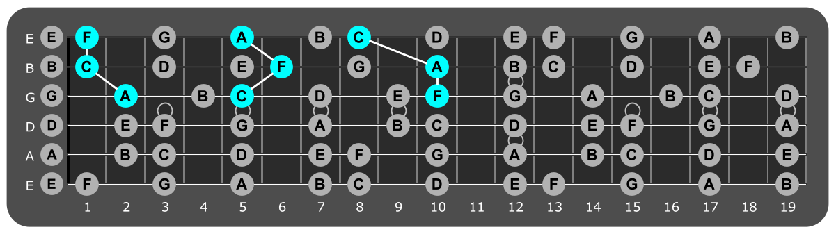 Fretboard diagram showing F major triads