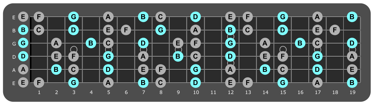 Fretboard diagram showing small G major chord tones