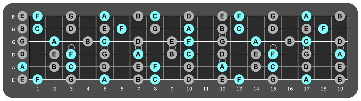 Fretboard diagram showing small F major chord tones