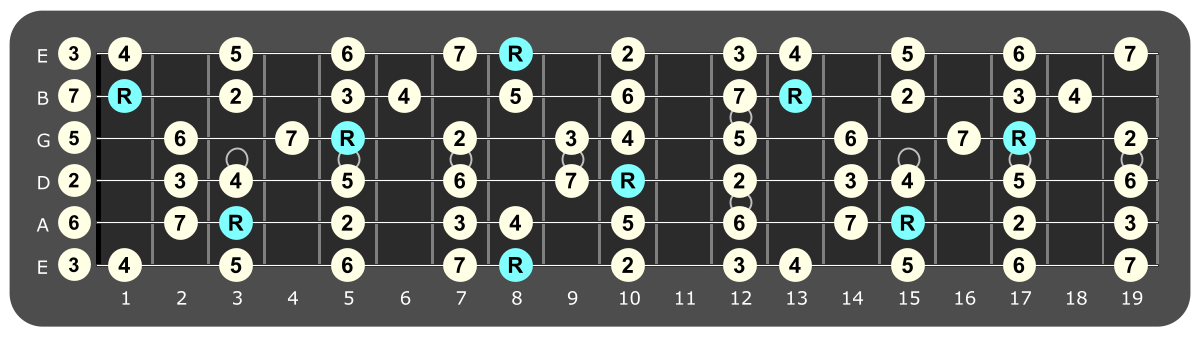 Full fretboard diagram showing C major ionian intervals