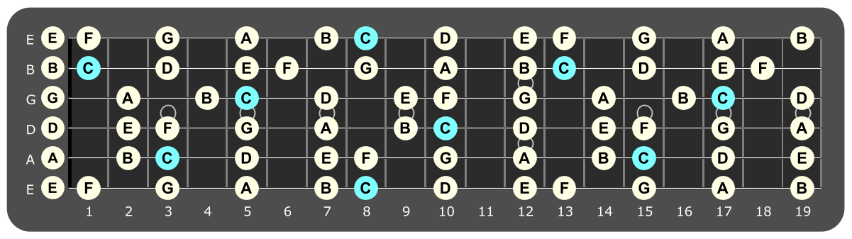 Full fretboard diagram showing C major ionian notes